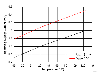 DRV5055 工作电源电流与温度之间的关系 GUID-BC8D3143-F623-4DCB-A1EE-85F77247FD7A-low.gif