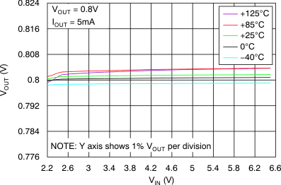TPS7A80 tc_line_reg_light_bvs135.gif