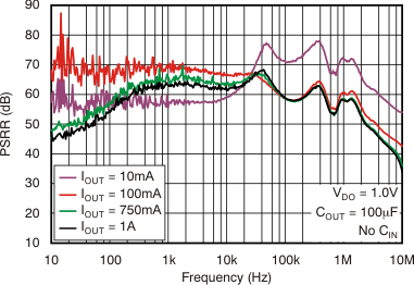 TPS7A80 tc_psrr-frq_1v_22uf_bvs135.gif