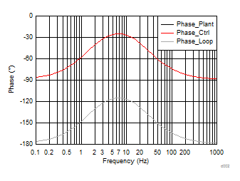 UCC28056 BodePhase.gif