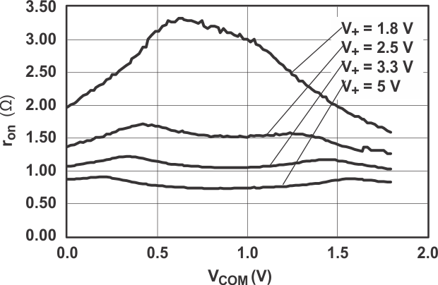 TS5A3159A grp1_cds200.gif