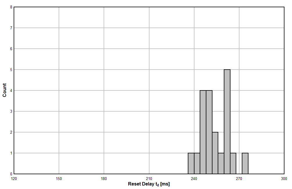 TPS3820 TPS3823 TPS3824 TPS3825 TPS3828 TPS3823A-33 器件在 25°C 时的复位延时直方图（单位数 = 20）