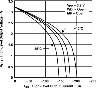 TPS3820 TPS3823 TPS3824 TPS3825 TPS3828 高电平输出电压与高电平输出电流间的关系
