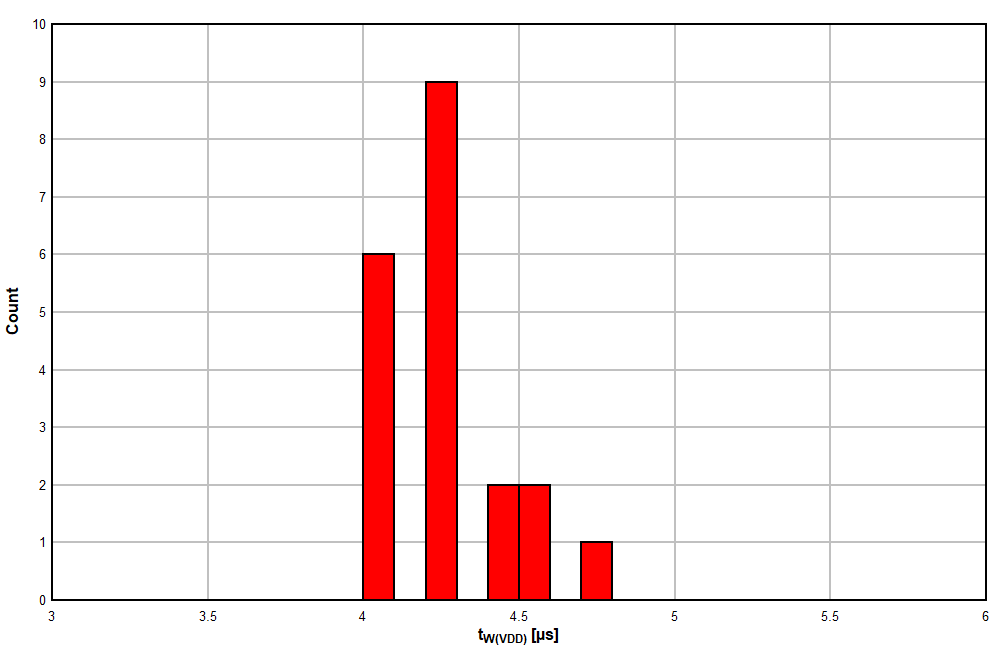 TPS3820 TPS3823 TPS3824 TPS3825 TPS3828 TPS3823A-33 器件在 125°C 时的 VDD 脉宽直方图（单位数 = 20）