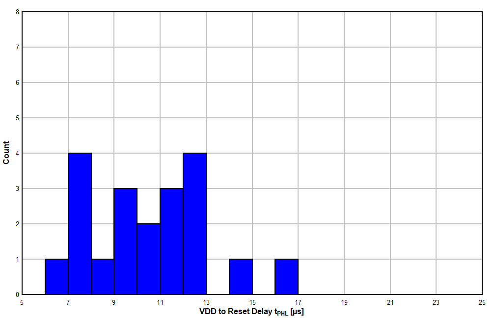 TPS3820 TPS3823 TPS3824 TPS3825 TPS3828 TPS3823A-33 器件在 -40°C 时的 VDD 至复位延时直方图（单位数 = 20）
