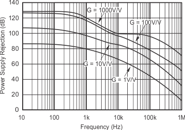 INA128 INA129 负电源抑制与频率间的关系 INA128 INA129 负电源抑制与频率间的关系