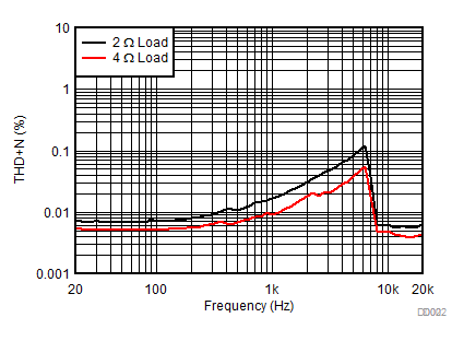 TPA6404-Q1 THD+N 与频率间的关系 TPA6404-Q1 THD+N 与频率间的关系