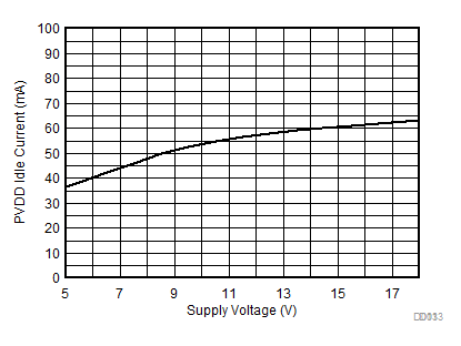 TPA6404-Q1 PVDD 空闲电流与电源电压之间的关系 TPA6404-Q1 PVDD 空闲电流与电源电压之间的关系