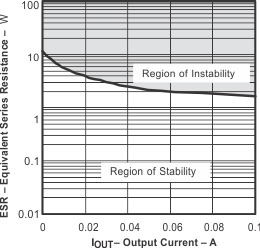 TPS791 tc_esr_co10-lvs325.gif