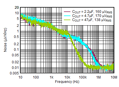 Output Spectral Noise Density vs Frequency and COUT GUID-01FEF41B-8114-4279-B0F0-B1CA65ED0F20-low.gif