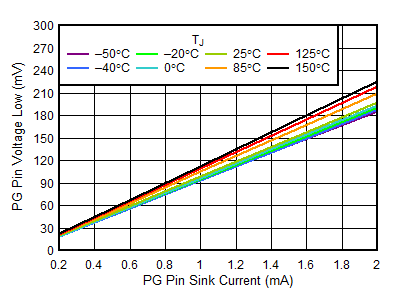 VOL(PG) vs PG Pin Sink Current GUID-07536AE6-A14E-4FF8-B313-0539D257704A-low.gif