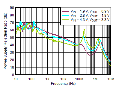 PSRR vs Frequency GUID-12A7C7E1-AFB3-47E3-AC7B-B457773AA29E-low.gif
