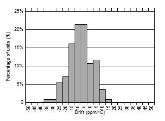 Temperature Drift Histogram (25°C to 150°C) GUID-41AADBB2-C6AD-4210-BB45-62E7A89167B2-low.gif