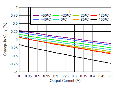 3.3-V Load Regulation vs IOUT GUID-51A0B003-73E1-471F-9182-21153D7FE8D4-low.gif