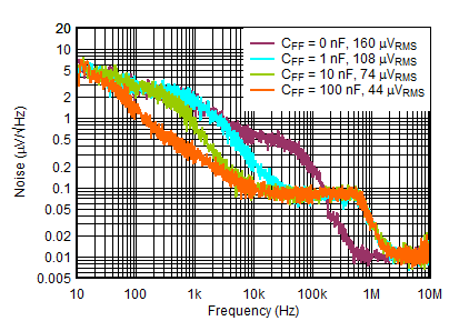 Output Spectral Noise Density vs Frequency and CFF GUID-5948C06C-026A-4DDA-87F9-351B41D48804-low.gif