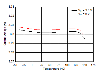 Output Voltage vs Ambient Temperature GUID-6643486B-C278-40C3-BC83-0A5688E8999D-low.gif