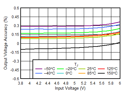 3.3-V Line Regulation vs VIN GUID-68F14633-AE73-417E-B158-E24EC44B1E53-low.gif