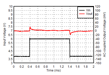 3.3-V Line Transient GUID-85944DC4-A826-486E-8211-C65B034F5895-low.gif