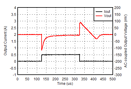 5-V, 1-mA to 500-mA Load Transient GUID-8A0216C1-AE09-4A44-91F3-FB73883B3336-low.gif