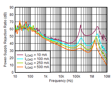 PSRR
vs Frequency and ILOAD GUID-CB87CAEE-1375-4011-A7EA-2A40F5284E97-low.gif