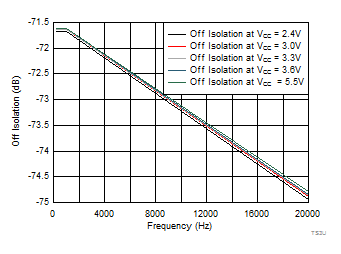 TS3USBCA4 TS3USBCA420_Iso_Data.gif