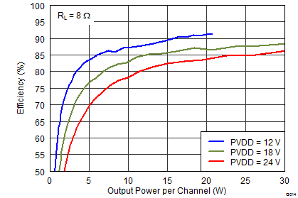 TAS5760M-Q1 G014_SLOS741.png