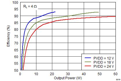 TAS5760M-Q1 G015_SLOS741.png