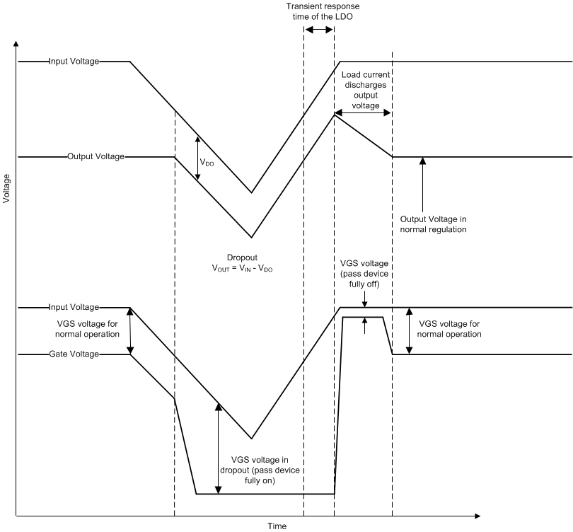 TPS746-Q1 Line Transients From
                    Dropout
