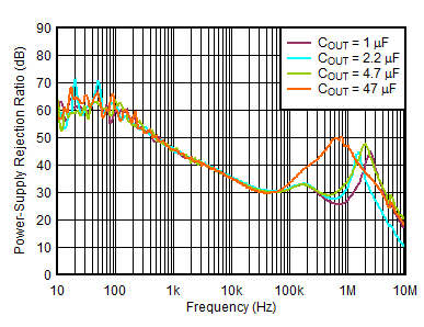 TPS746-Q1 PSRR
                        vs Frequency and COUT