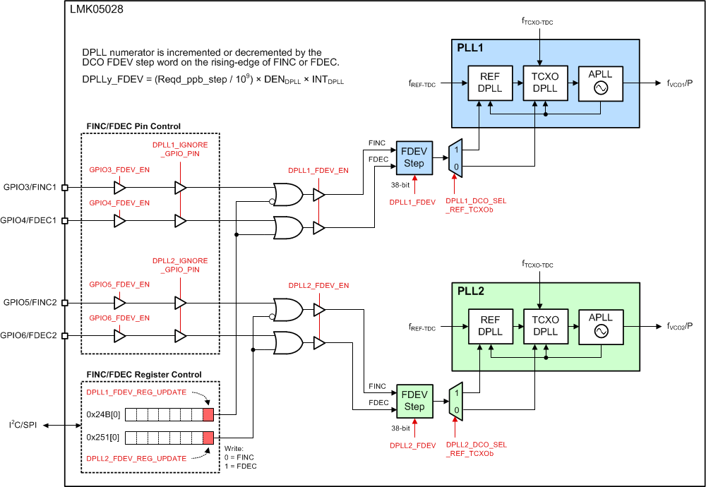 LMK05028 DCO Mode Control Options