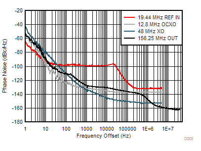 LMK05028 156.25-MHz Output Phase Noise (3-Loop) With Phase Noise of External Inputs LMK05028 156.25-MHz Output Phase Noise (3-Loop) With Phase Noise of External Inputs