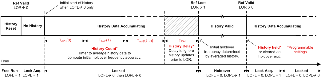 LMK05028 Tuning Word History Windows