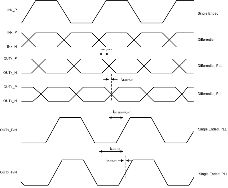 LMK05028 Differential and Single-Ended Output Skew and Phase Offset