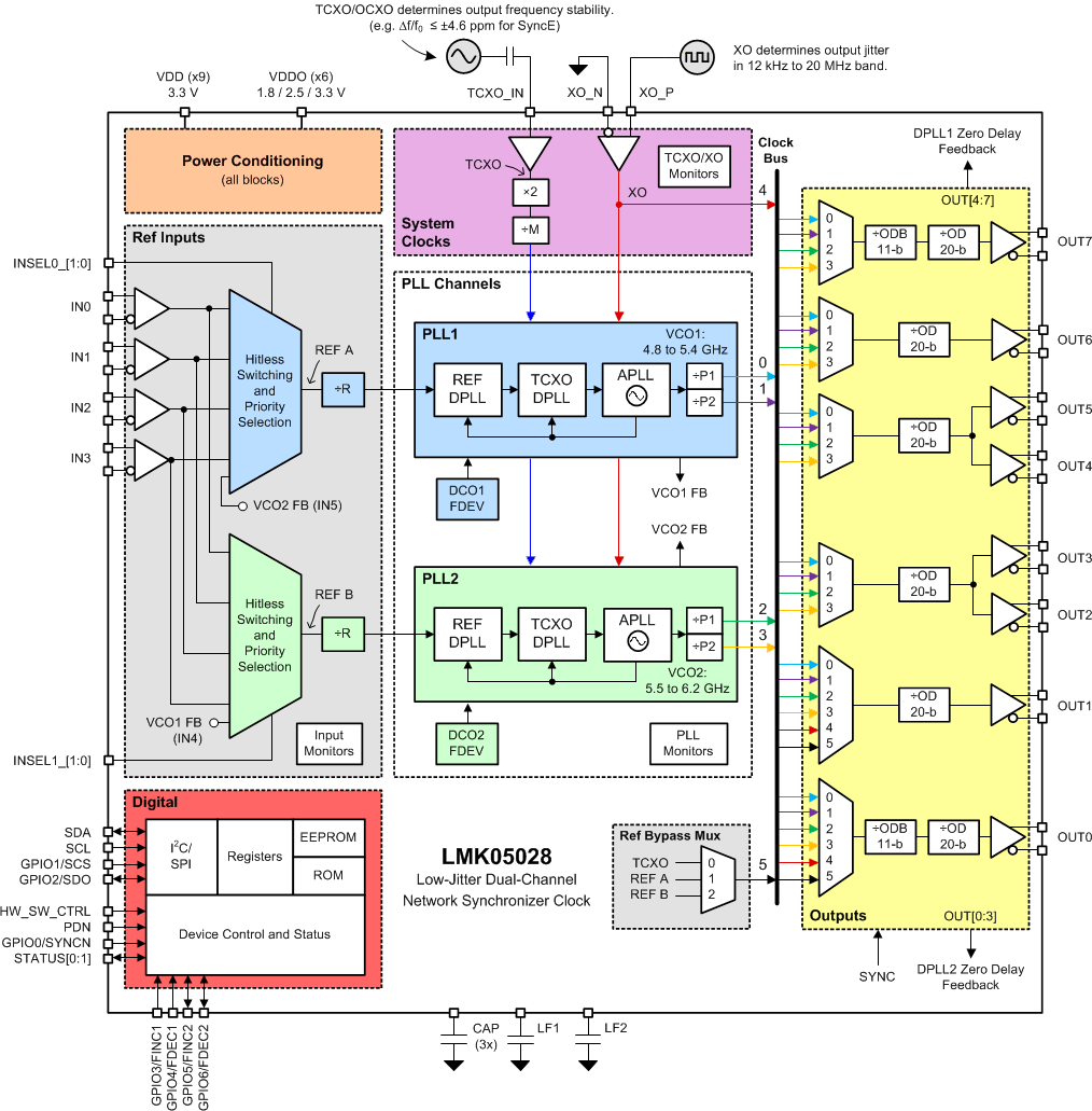 LMK05028 Top-Level Device Block Diagram