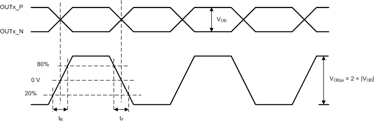 LMK05028 Differential Output Voltage and Rise/Fall Time