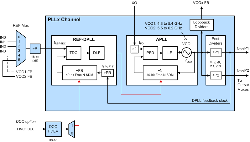 LMK05028 2-Loop REF-DPLL Mode With DCO Option