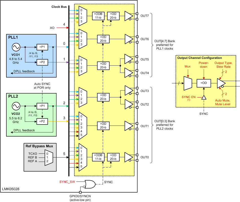 LMK05028 Output Clock Distribution