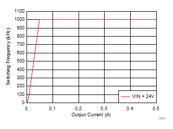 LMZM23600 Auto PFM Mode Switching Frequency vs Output Current GUID-03845FA5-E571-4F8F-BD02-D809CDDEAF84-low.gif