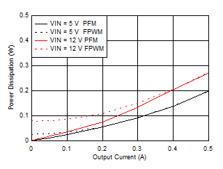 LMZM23600 Power Dissipation for VOUT = 1.2 V GUID-0C90BBD6-DA5A-4C5F-BBE6-E7C06FB03C4E-low.gif
