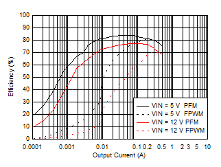 LMZM23600 Efficiency for VOUT = 1.2 V GUID-645ED52D-8DF0-409B-BA78-15642E806F0F-low.gif