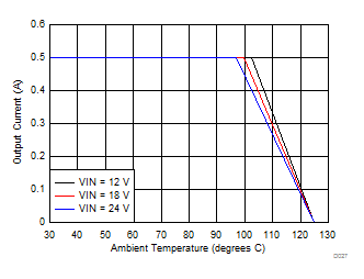 LMZM23600 Ambient Temperature vs Output Current GUID-827788EF-E38E-4E6C-9BCB-0593768B003E-low.gif