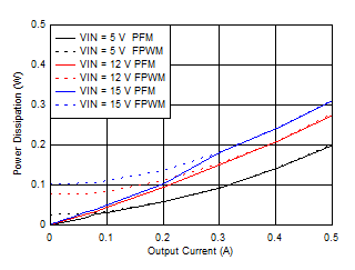 LMZM23600 Power Dissipation for VOUT = 1.8 V GUID-851249E2-F6F1-4E85-B58F-5D5DA5B08039-low.gif