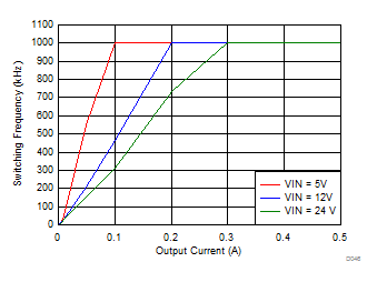 LMZM23600 Auto PFM Mode Switching Frequency vs Output Current GUID-A070B2EB-3212-464C-ACBA-B3588D014862-low.gif