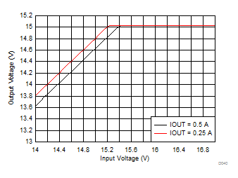 LMZM23600 Dropout Voltage GUID-CE07AB33-5BF5-4104-A5E8-6D0E547587C8-low.gif