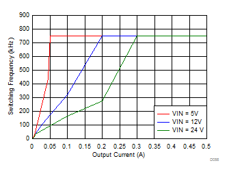 LMZM23600 Auto PFM Mode Switching Frequency vs Output Current GUID-D6FB993F-04DF-41DD-85B4-683EDBBE76BE-low.gif