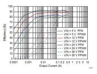LMZM23600 Efficiency for VOUT = 3.3 V GUID-D7CD133B-BEFB-4C82-99E7-9305C93BB28C-low.gif