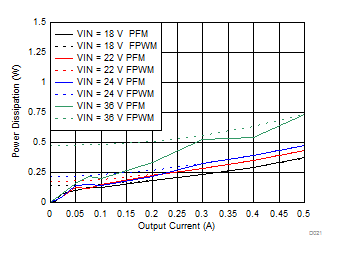 LMZM23600 Power Dissipation GUID-D9372DAE-691D-4D57-AC17-5737102EA392-low.gif