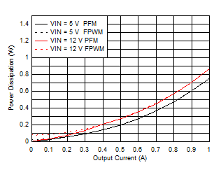 LMZM23601 Power Dissipation for VOUT = 1.2 V GUID-036061BB-AF02-45F4-BCC8-51114C42EC99-low.gif
