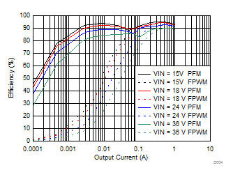 LMZM23601 Efficiency GUID-1E86ED49-370D-4EB5-9A39-1C5BC0016BAF-low.gif