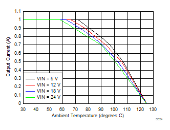 LMZM23601 Ambient Temperature vs Output Current GUID-1F1FE38F-3941-470A-BEBB-53A94A8FD68A-low.gif